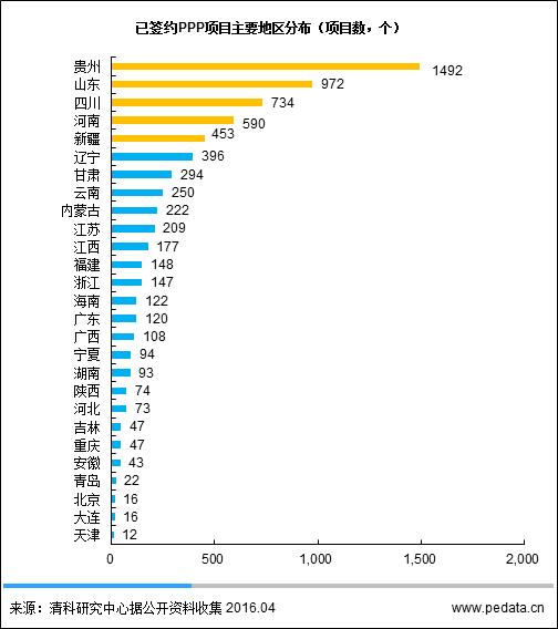 圖1已簽約PPP項目主要地區(qū)分布