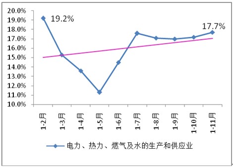 2013年以來電力、燃?xì)饧八纳a(chǎn)和供應(yīng)業(yè)投資增速