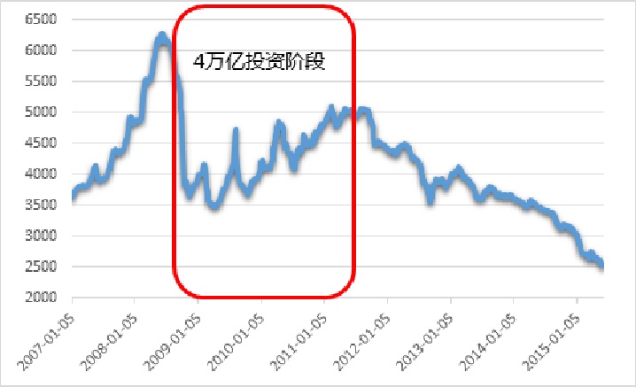 4萬(wàn)億投資階段