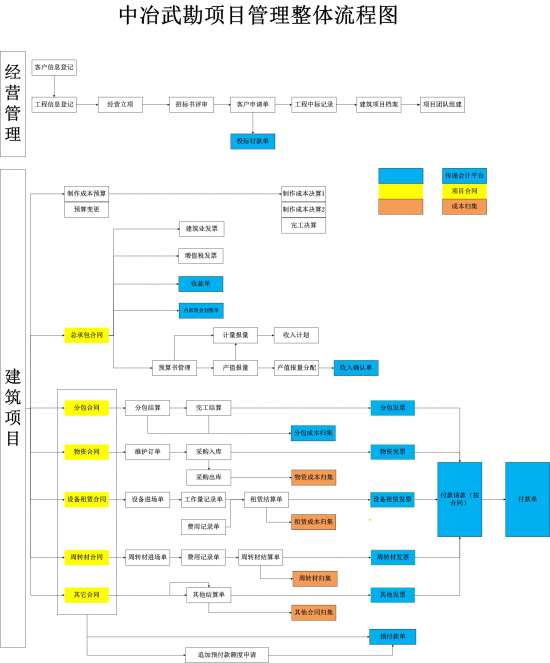 中冶武項(xiàng)目管理整體流程圖
