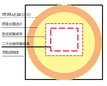 虧損項(xiàng)目方圓圖