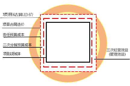 承攬?zhí)潛p扭虧項(xiàng)目方圓圖