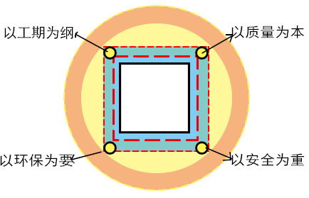 方圓圖四大支撐的成本屬性
