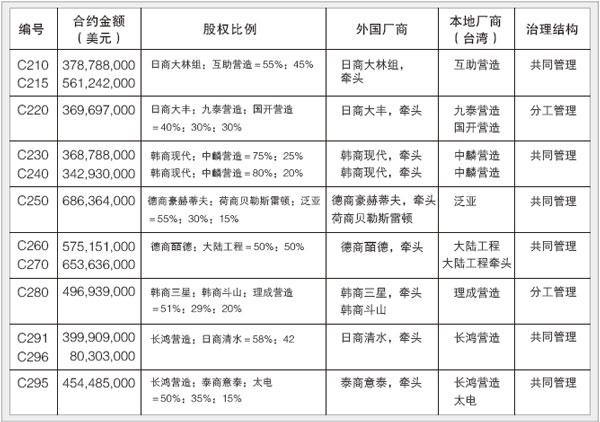 各聯(lián)營(yíng)體基本信息