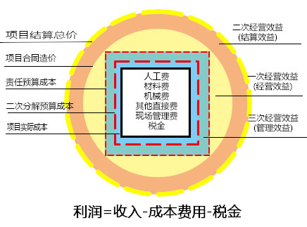 工程項(xiàng)目效益標(biāo)準(zhǔn)方圓圖