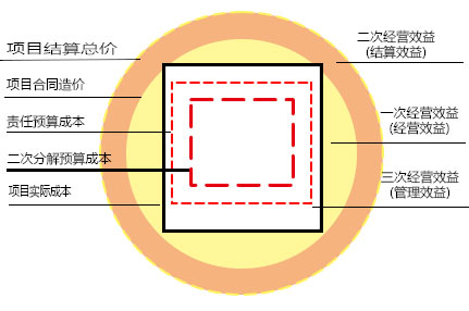 責(zé)任預(yù)算成本管控失效方圓圖