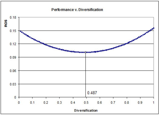 企業(yè)經(jīng)營(yíng)效益(縱坐標(biāo)) 國(guó)際化程度(橫坐標(biāo))關(guān)系曲線
