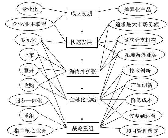 頂尖承包商的成長(zhǎng)軌跡