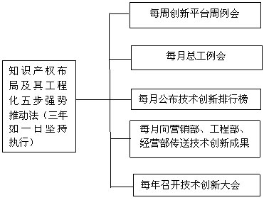 五步強勢推動法推進知識產(chǎn)權(quán)工程化