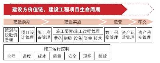 工程價(jià)值鏈