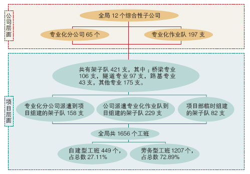 中鐵五局專業(yè)化隊伍結構