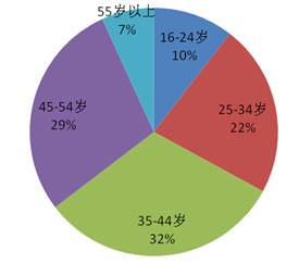  年齡結(jié)構(gòu)比例圖
