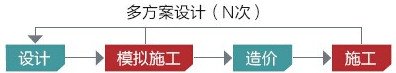 多方案優(yōu)化設(shè)計