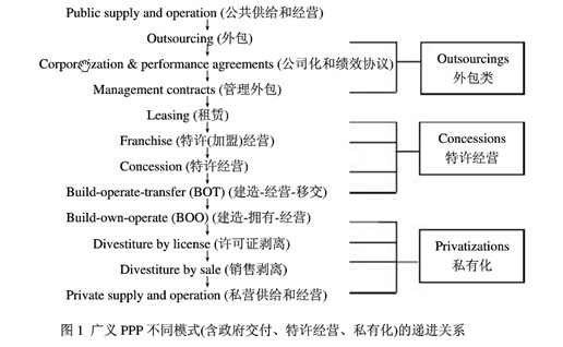 廣義PPP不同模式(含政府交付、特許經(jīng)營、私有化)的遞進(jìn)關(guān)系