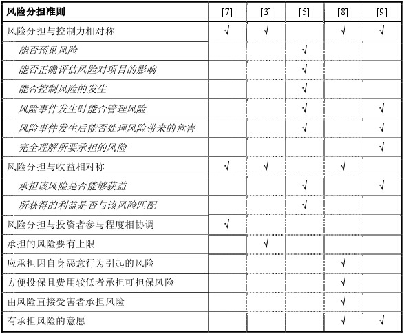 風(fēng)險(xiǎn)分擔(dān)準(zhǔn)則的歸納