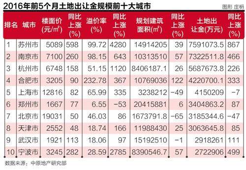 5月瘋狂現(xiàn)69宗&ldquo;地王&rdquo; 調(diào)控政策或升級(jí)