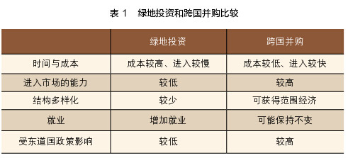 綠地投資和跨國(guó)并購(gòu)比較