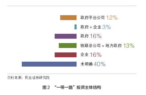 一帶一路投資主體結(jié)構(gòu)