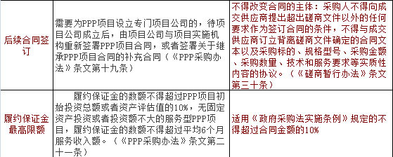 PPP項(xiàng)目與非PPP項(xiàng)目競(jìng)爭(zhēng)性磋商