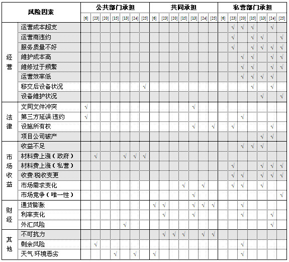 風(fēng)險(xiǎn)分擔(dān)結(jié)果的比較分析