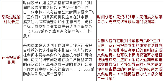 PPP項(xiàng)目與非PPP項(xiàng)目競(jìng)爭(zhēng)性磋商