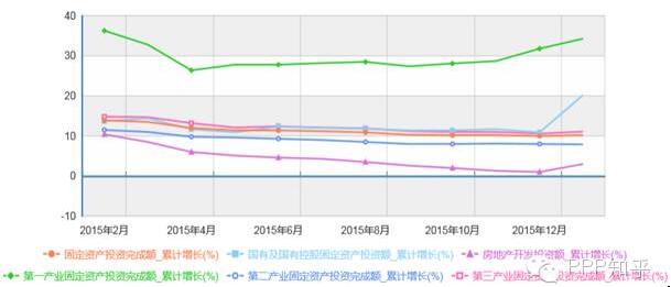 圖2 近期我國固定資產投資累計增加情況