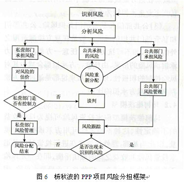 楊秋波的PPP項(xiàng)目風(fēng)險(xiǎn)分擔(dān)框架