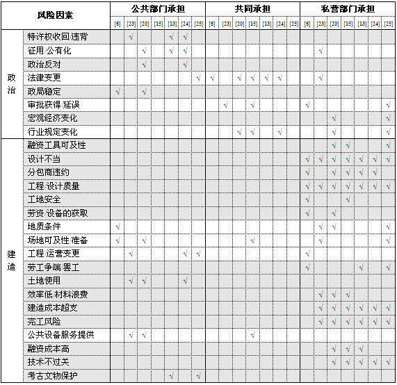 風(fēng)險(xiǎn)分擔(dān)結(jié)果的比較分析