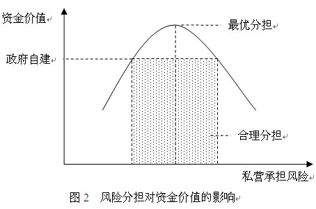 風(fēng)險(xiǎn)分擔(dān)對資金價(jià)值的影響