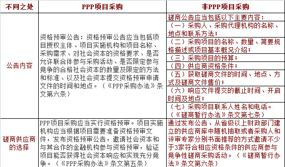 PPP項(xiàng)目與非PPP項(xiàng)目競(jìng)爭(zhēng)性磋商