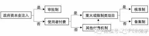 新建PPP項(xiàng)目審批制度