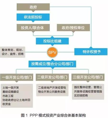 投資合作架構(gòu)