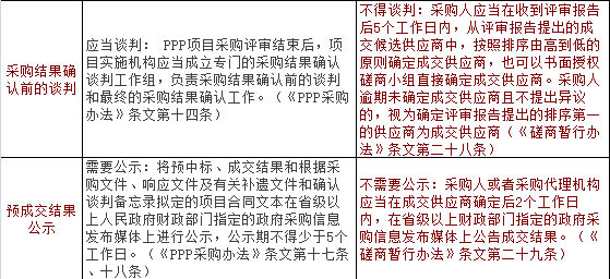 PPP項(xiàng)目與非PPP項(xiàng)目競(jìng)爭(zhēng)性磋商