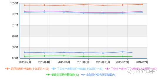 近期我國各類價格指數