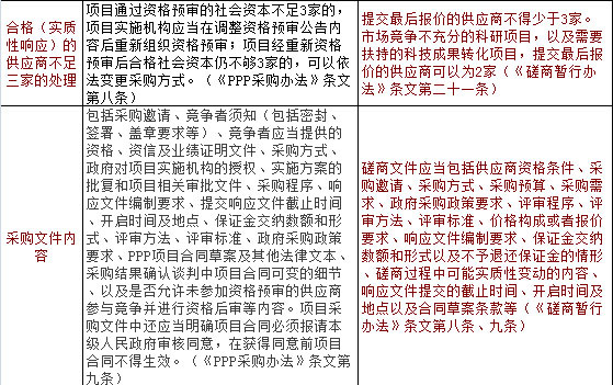 PPP項(xiàng)目與非PPP項(xiàng)目競(jìng)爭(zhēng)性磋商