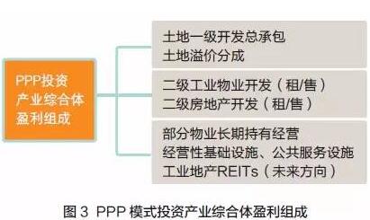 整個(gè)項(xiàng)目的盈利組成