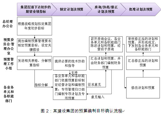全面預(yù)算管理