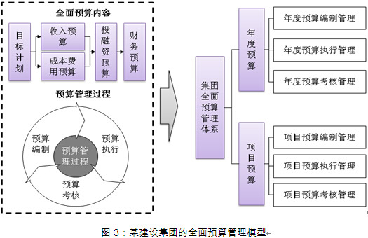 全面預(yù)算管理