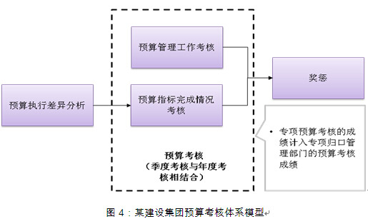 全面預(yù)算管理