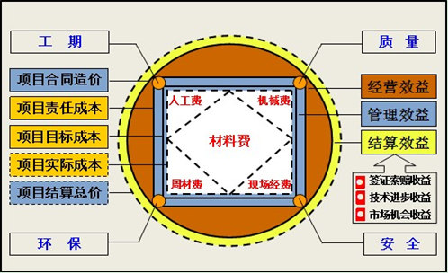 中建五局工程項(xiàng)目成本管理方圓圖