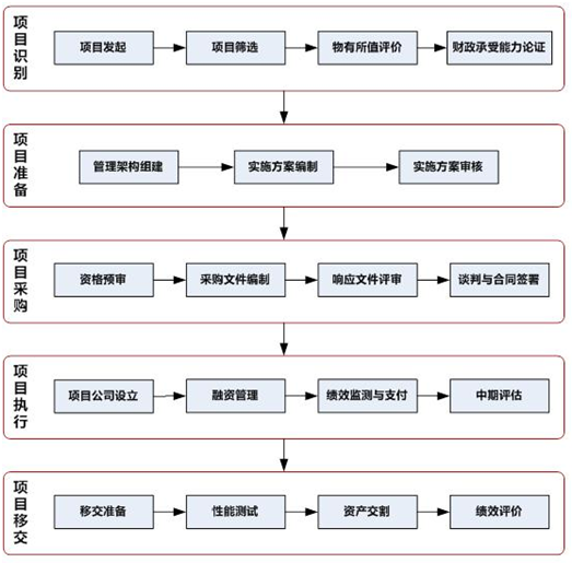 政府和社會(huì)資本合作項(xiàng)目操作流程圖