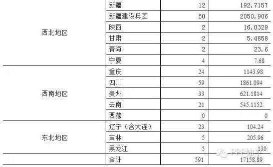 表3 各地PPP項目簽約數(shù)量與簽約金額