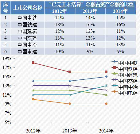 六大央企已完工未結(jié)算占資情況