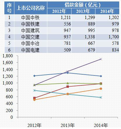 六大央企已完工未結(jié)算占資情況