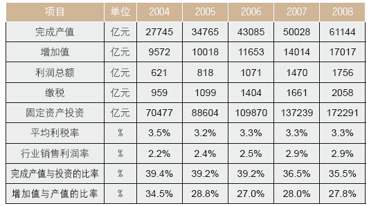 2004~2008 年我國建筑業(yè)主要數(shù)據(jù)匯總和計算