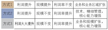 企業(yè)提升利潤的三種方式