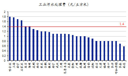 全國重點城市工業(yè)污水處理費情況