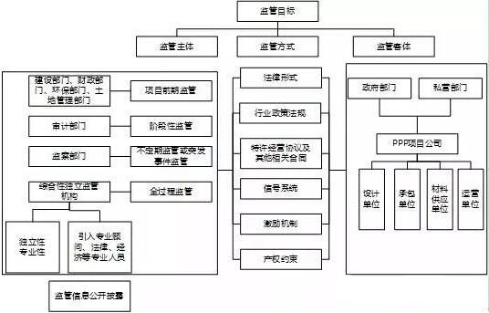 PPP項目監(jiān)管框架圖
