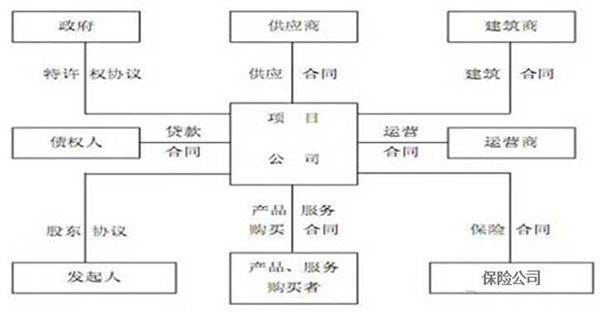 PPP模式的參與主體及關(guān)系