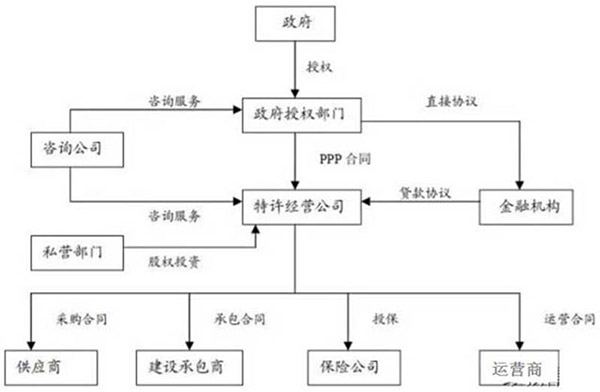 PPP模式的參與主體及關(guān)系